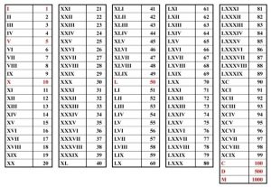 Roman Numerals Converter & Chart | 1-1000 in Roman Numerals