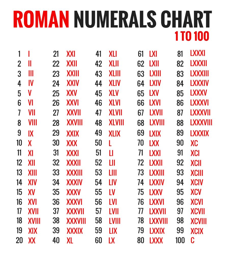 Roman Numerals Chart