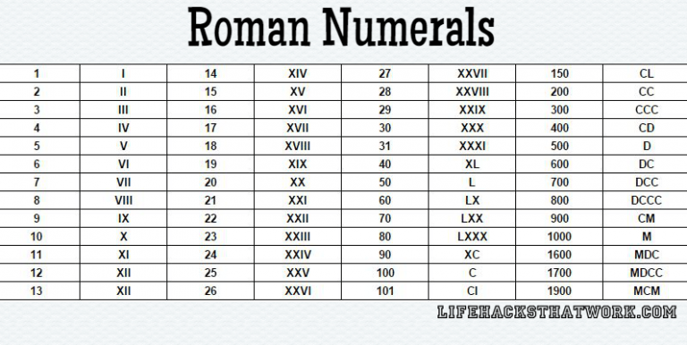 Roman Numerals Converter & Chart | 1-1000 in Roman Numerals