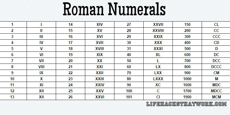 Roman Numerals Chart