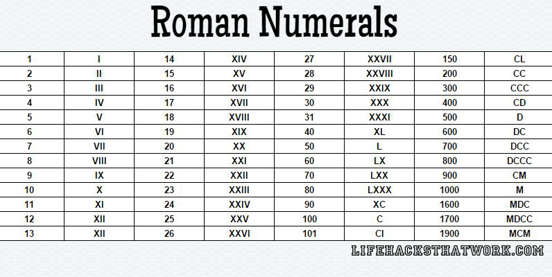 Roman Numerals Converter Chart 1 1000 In Roman Numerals