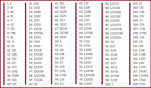 Roman Numerals Converter & Chart 1-1000 in Roman Numerals