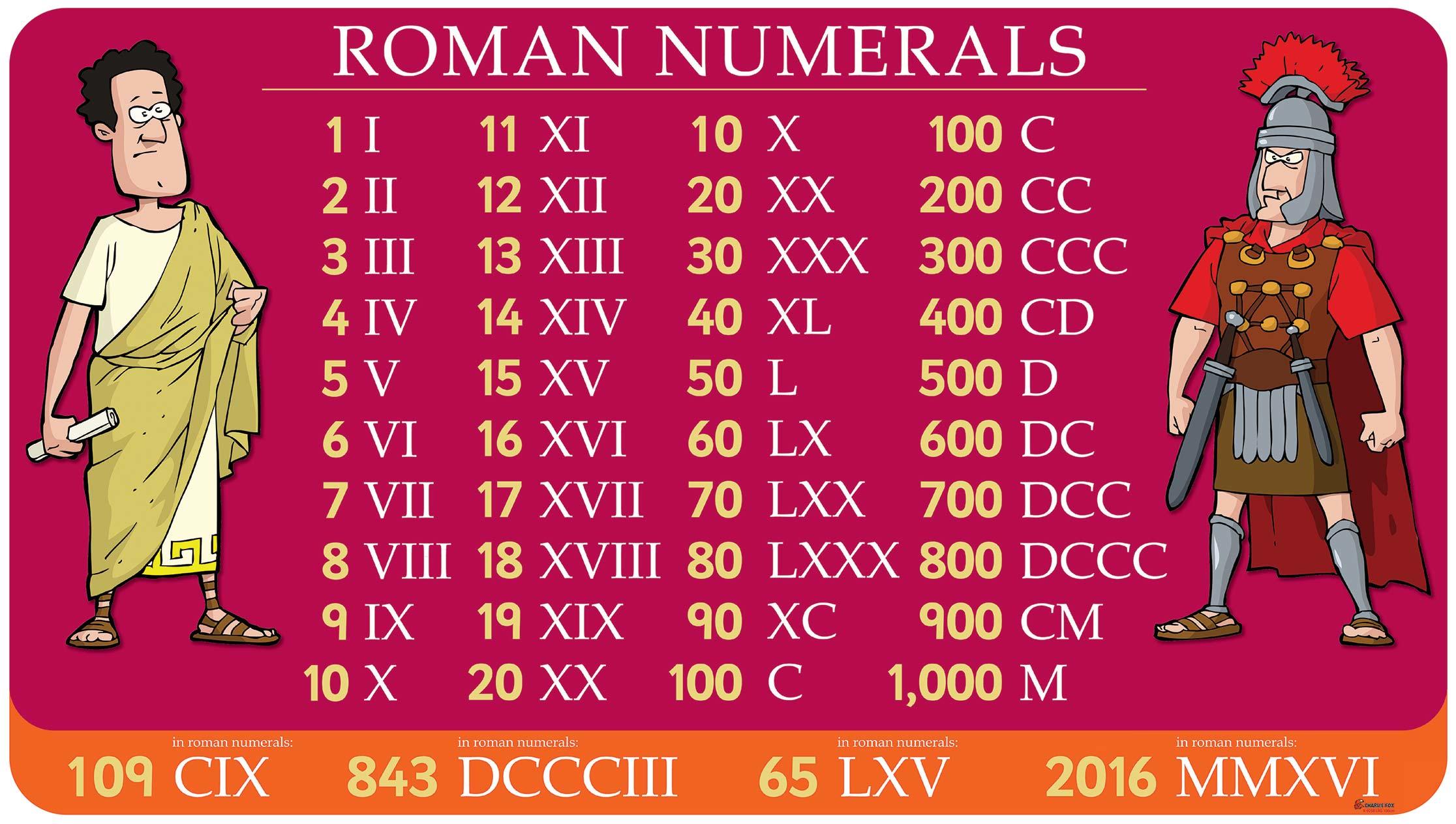 Roman Numerals Calculator