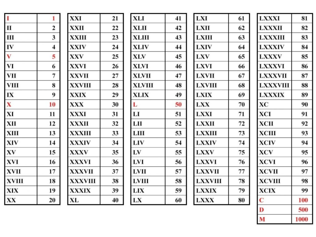 Roman Numerals 1-10 Chart