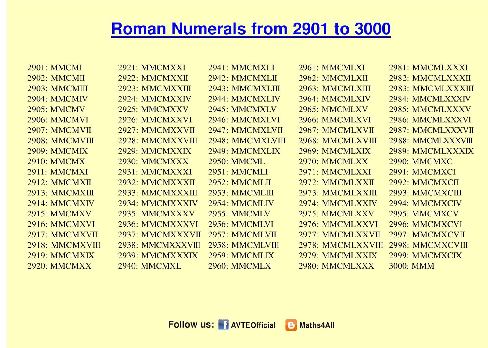 Roman Numerals 1-3000 Chart