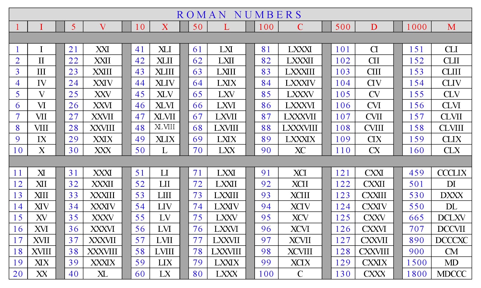 Roman Numerals 1 500 Worksheets