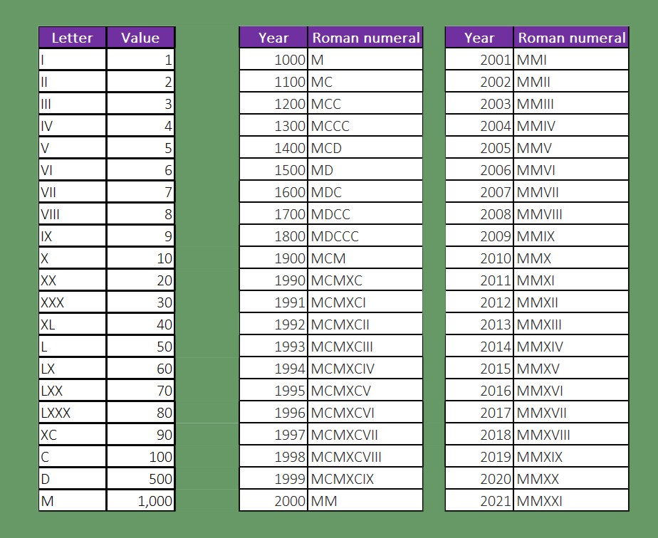 Roman Numerals List 1-2000
