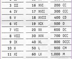 1 to 500 Roman Numbers Chart