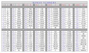 Numerals Chart Roman Numbers 1 To 10000000 - malaydede