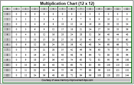 Multiplication Table Printable Chart