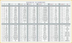 roman numerals 1 to 1000 chart