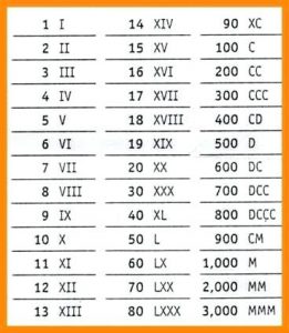 Roman Numerals 1-3000 Chart Free Printable in PDF