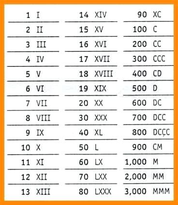 Roman Numerals 1-3000 List