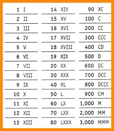 Roman Numerals 1-3000 Chart Free Printable in PDF