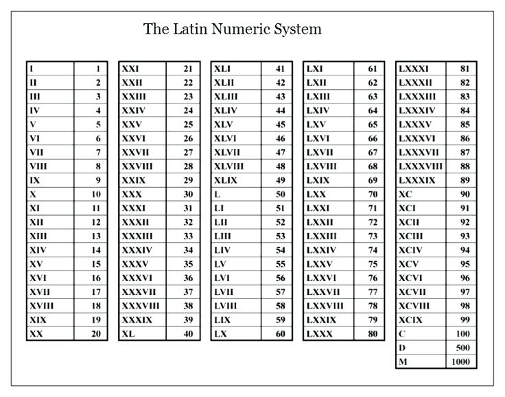 Roman numerals chart to numbers 1 2000