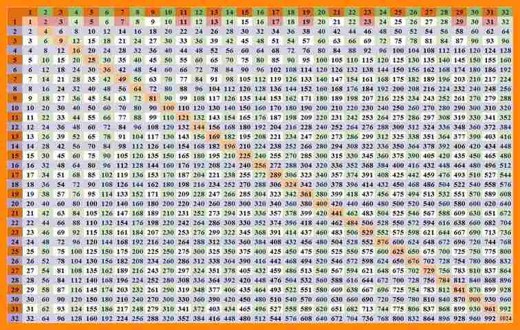 Maths Tables From 1 to 30 Charts