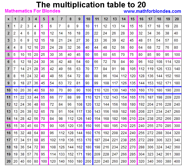 Tables From 1 to 20 chart