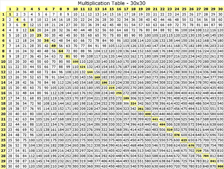 Multiplication Tables From 1 to 30 PDF