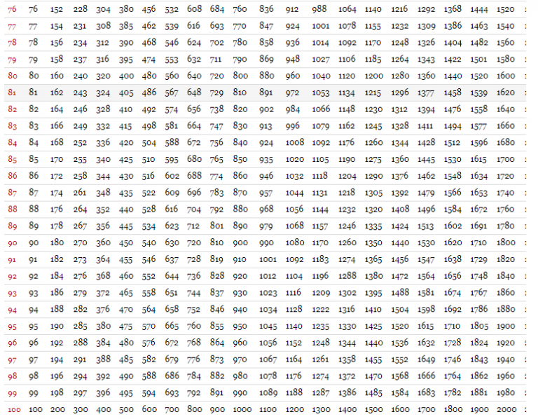 Multiplication Table 1-100 Chart