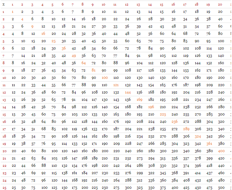 Multiplication Chart 1 100 PDF