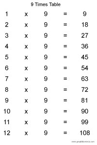 multiplication table up to 9