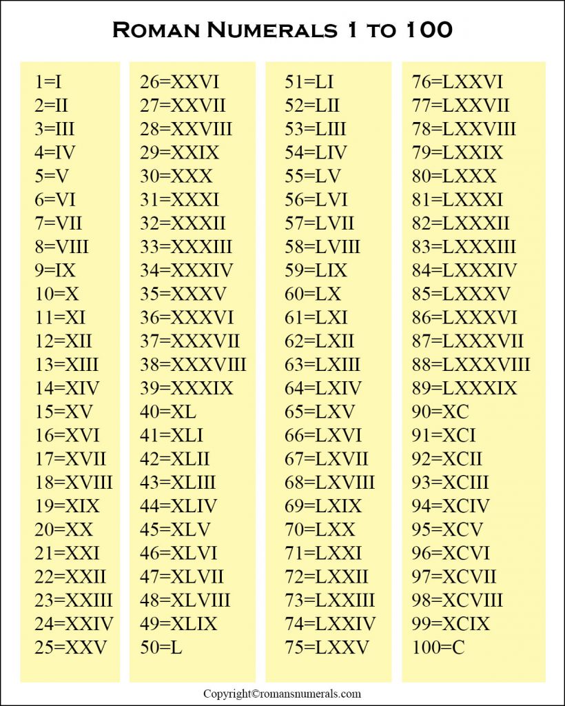Roman Numerals 1-100 printable