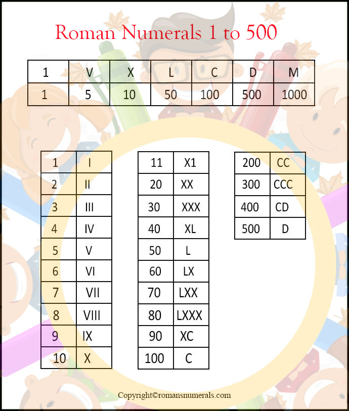 Roman Numerals 1 500 Chart