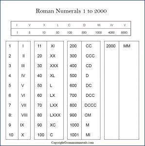 Roman Numerals 1-2000 Chart Free Printable in PDF