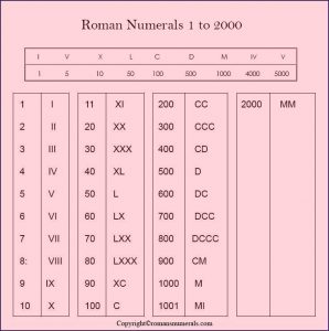 Free Printable Roman Numerals 1 to 2000 Chart