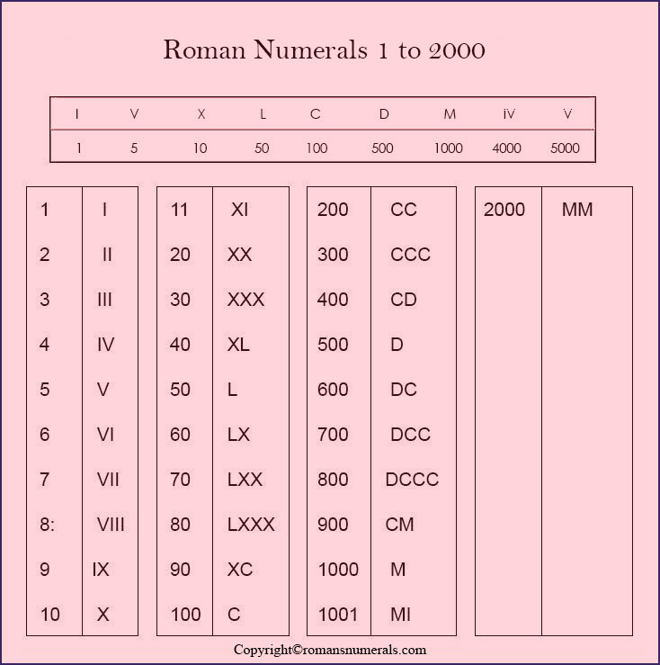 Roman Numerals 1 to 2000