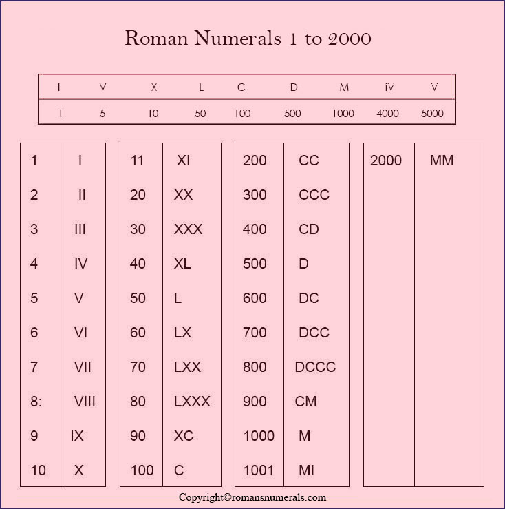 Roman Numerals Explained