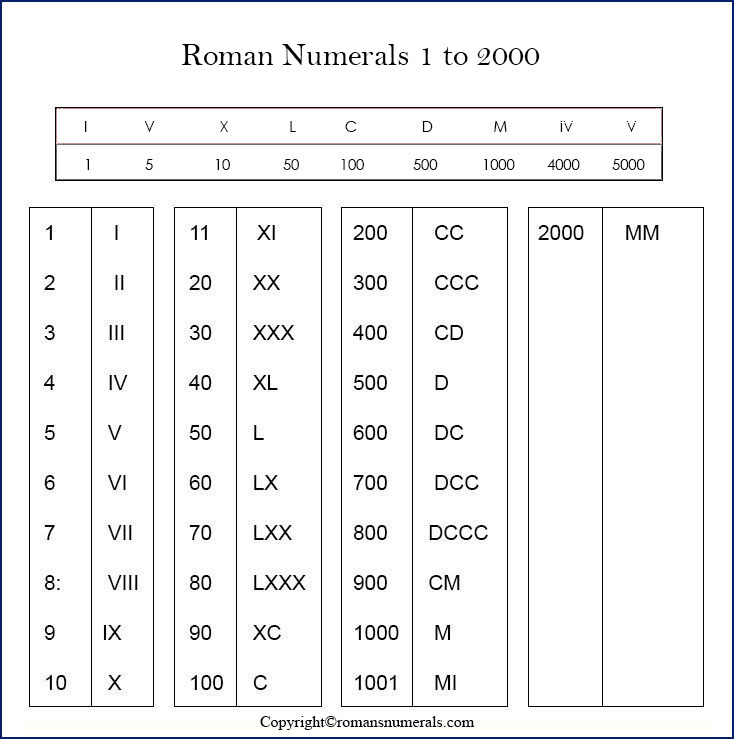 Roman Numerals 1-2000