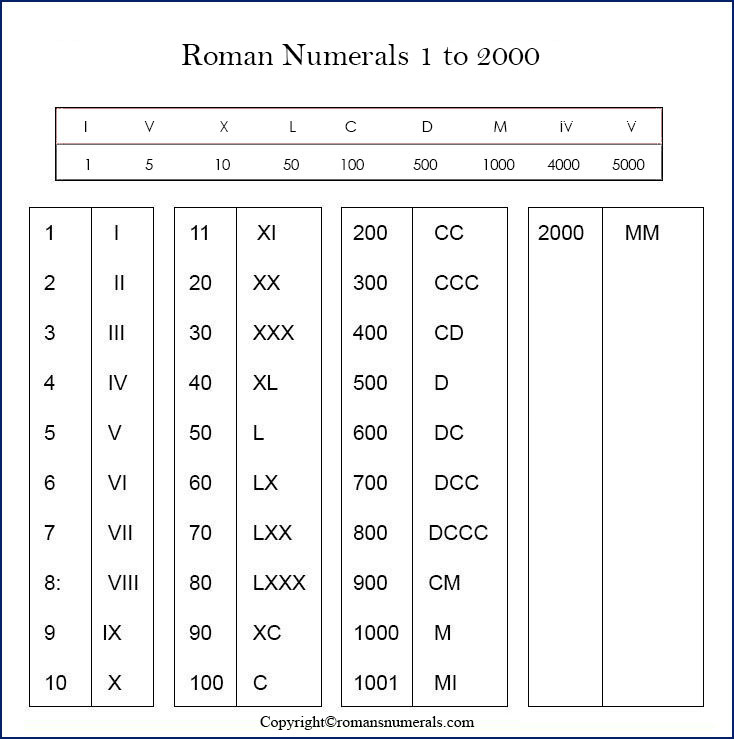 Roman Numerals 1 00 Chart Free Printable In Pdf