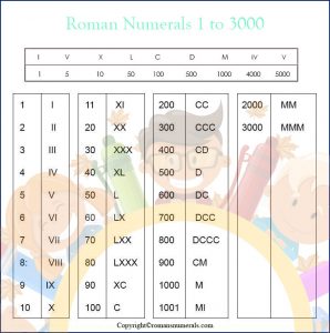 Roman Numerals 1-3000 Chart | Roman Numerals Pro