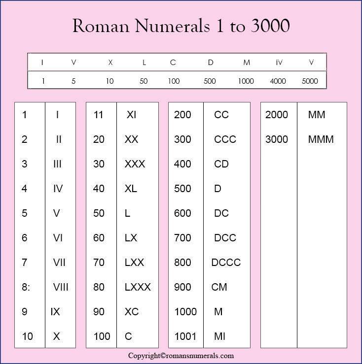 Roman Numerals 1 3000 Chart