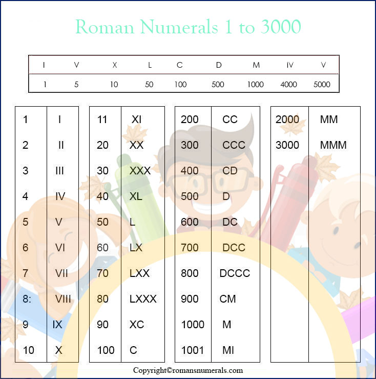 Printable Roman Numbers 1 To 3000 Chart