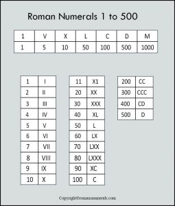 Roman Numerals 1-500 Chart Free Printable in PDF