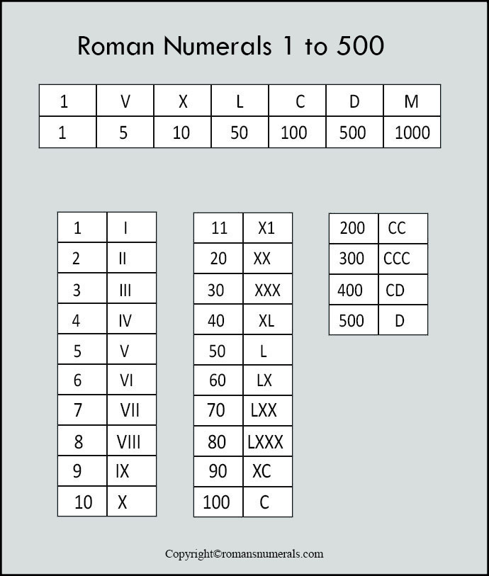 Roman Numerals 1 to 500  Roman Numbers 1 to 500 Chart