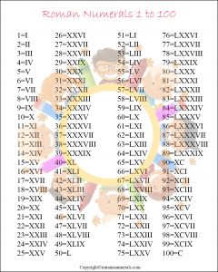 Roman Numerals 1-100 Chart Free Printable in PDF