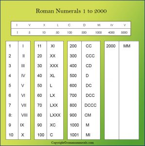 Roman Numerals 1-2000 Chart Free Printable in PDF