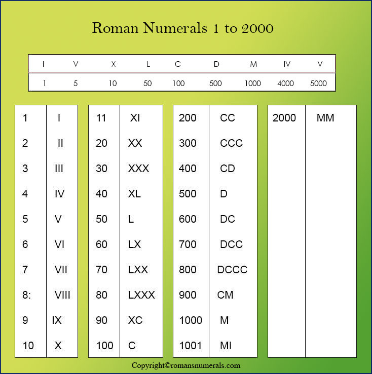 Roman Numerals 1-2000 chart