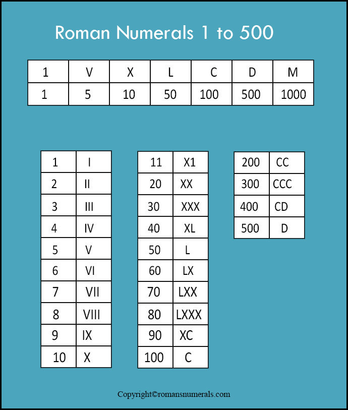 Roman Numerals 1-500 Chart Free Printable in PDF