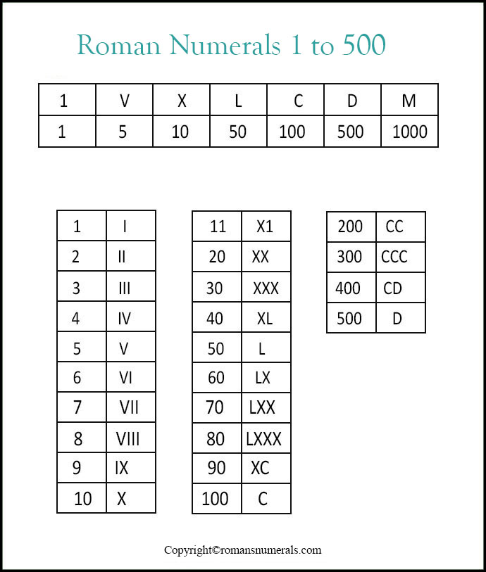 Printable roman numerals 1 to 500