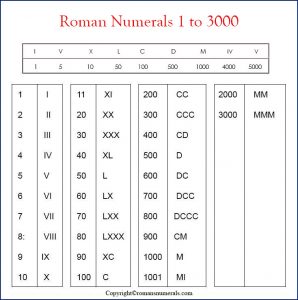 Roman Numerals 1-3000 Chart Free Printable in PDF
