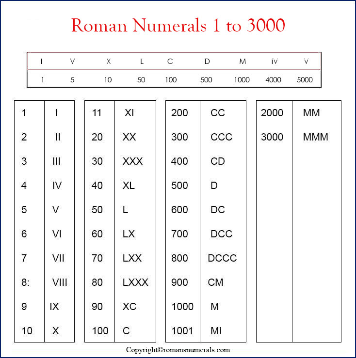 Free Printable Roman Numerals 1 3000 Chart In Pdf