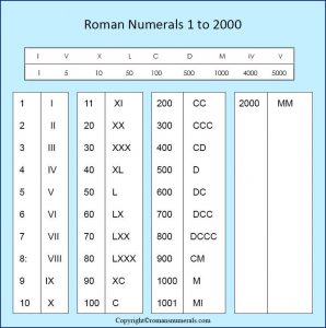 Roman Numerals 1 2000 | Roman Numerals Pro