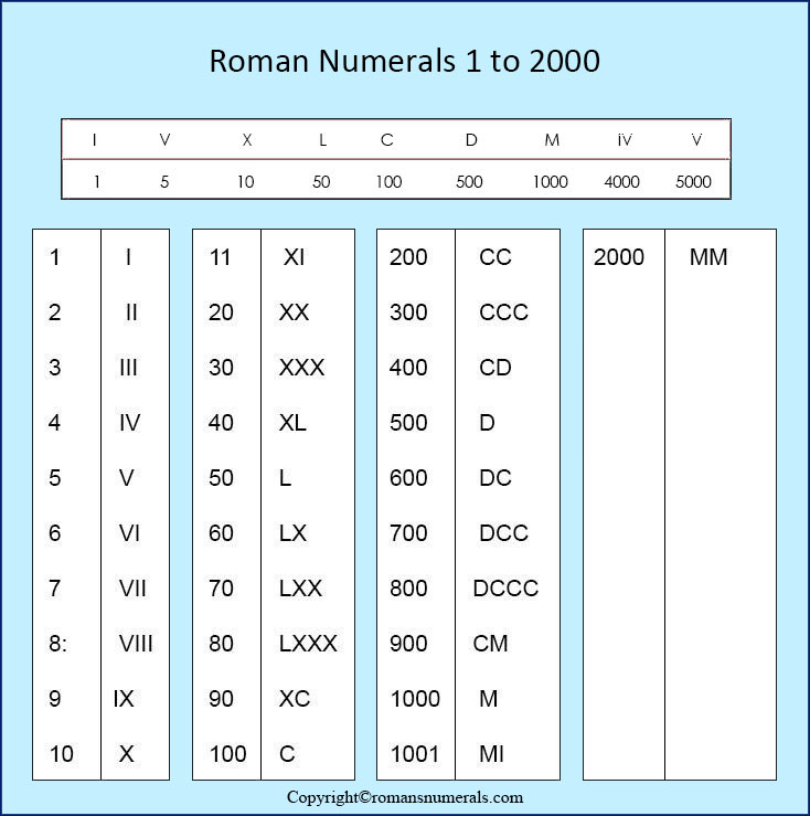 Roman Numerals List 1-2000 | Roman Numerals Pro