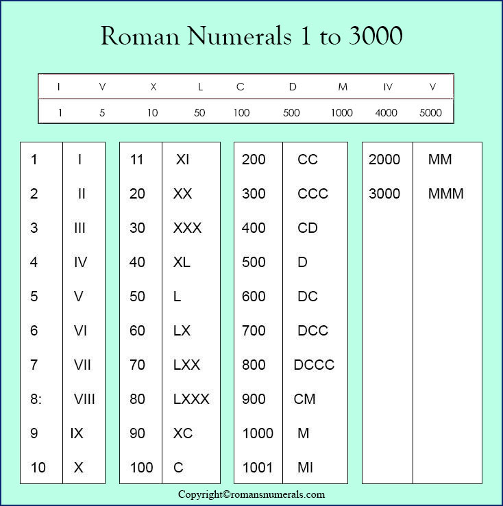 Free Printable Roman Numerals 1 3000 Chart In Pdf