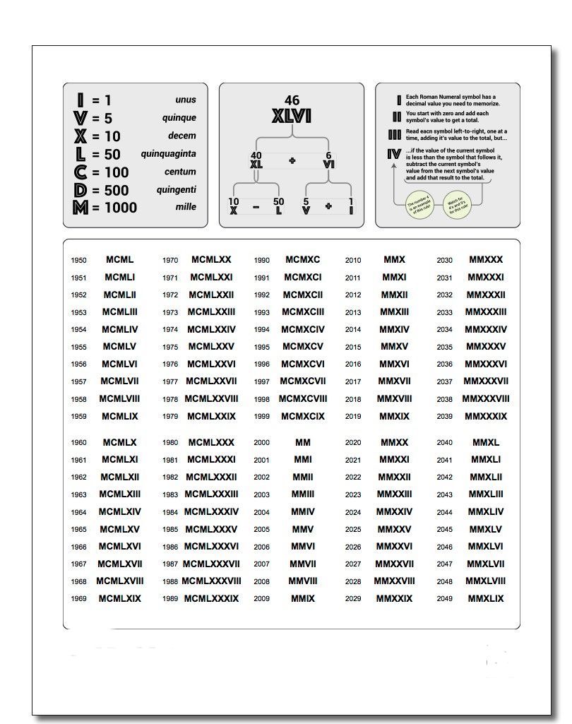 Roman Numerals Printable Chart of Year