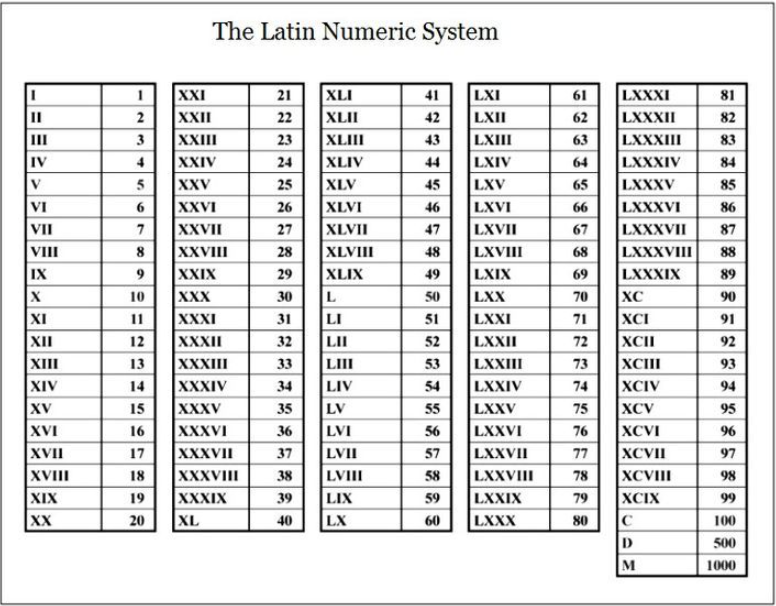 Roman Numerals 1 To 1000 Chart PDF